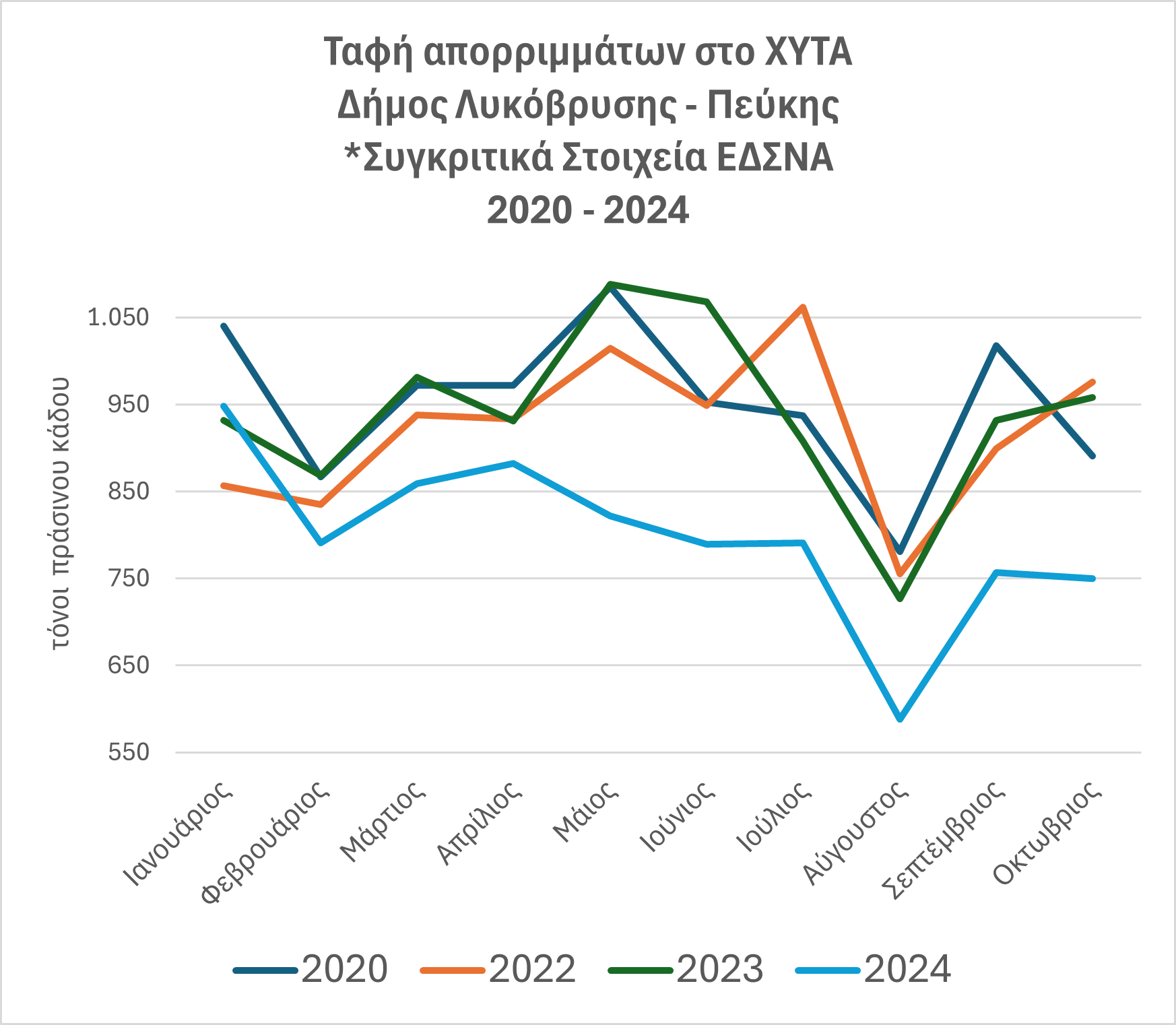 Μείωση της ταφής των απορριμμάτων κατά 22% τον Οκτώβριο από τον Δήμο Λυκόβρυσης – Πεύκης 