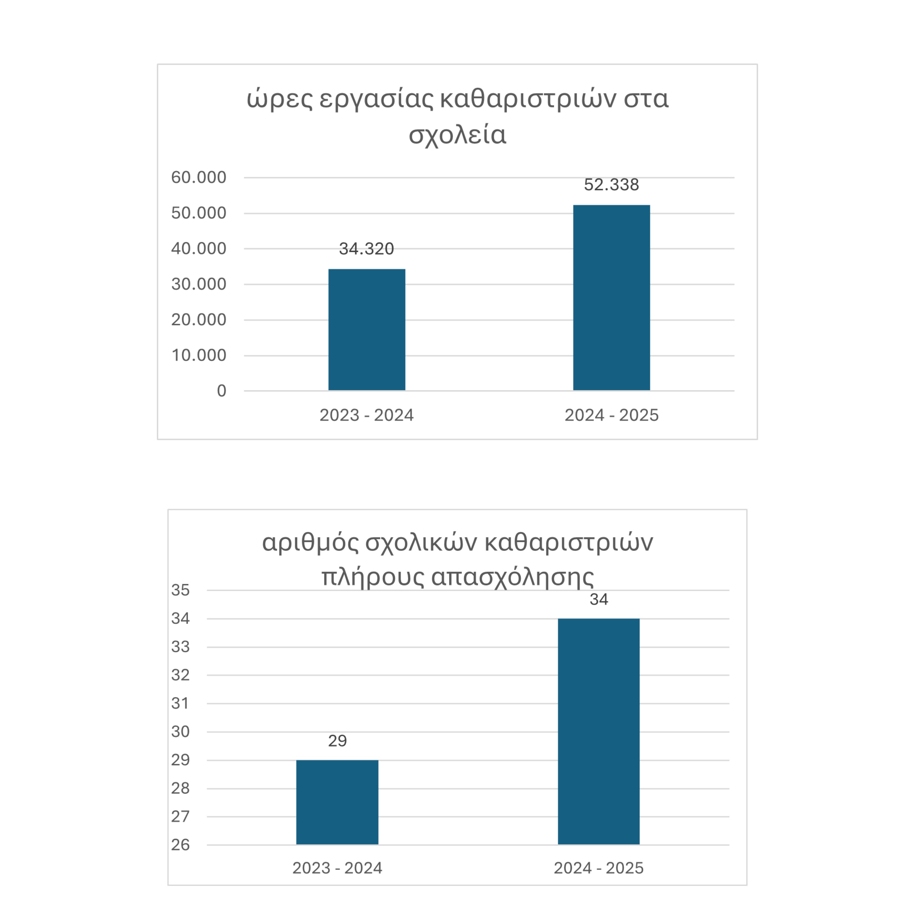 Η αλήθεια για τον καθαρισμό των σχολείων