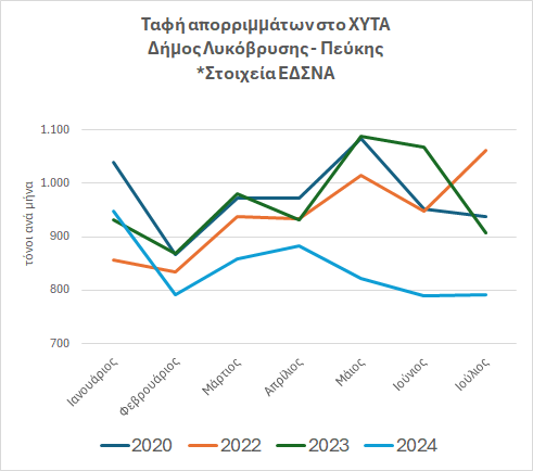 Μείωσε κατά 13,19% την ταφή των απορριμμάτων ο Δήμος Λυκόβρυσης – Πεύκης το πρώτο επτάμηνο του 2024