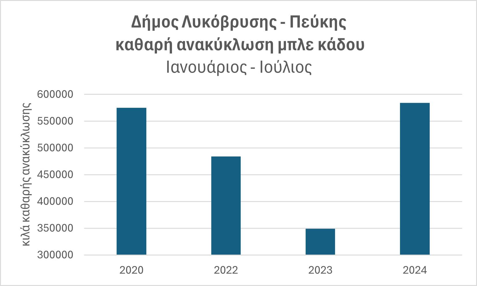 Σημαντική η αύξηση της ανακύκλωσης στον Δήμο Λυκόβρυσης – Πεύκης μέσα στο 2024
