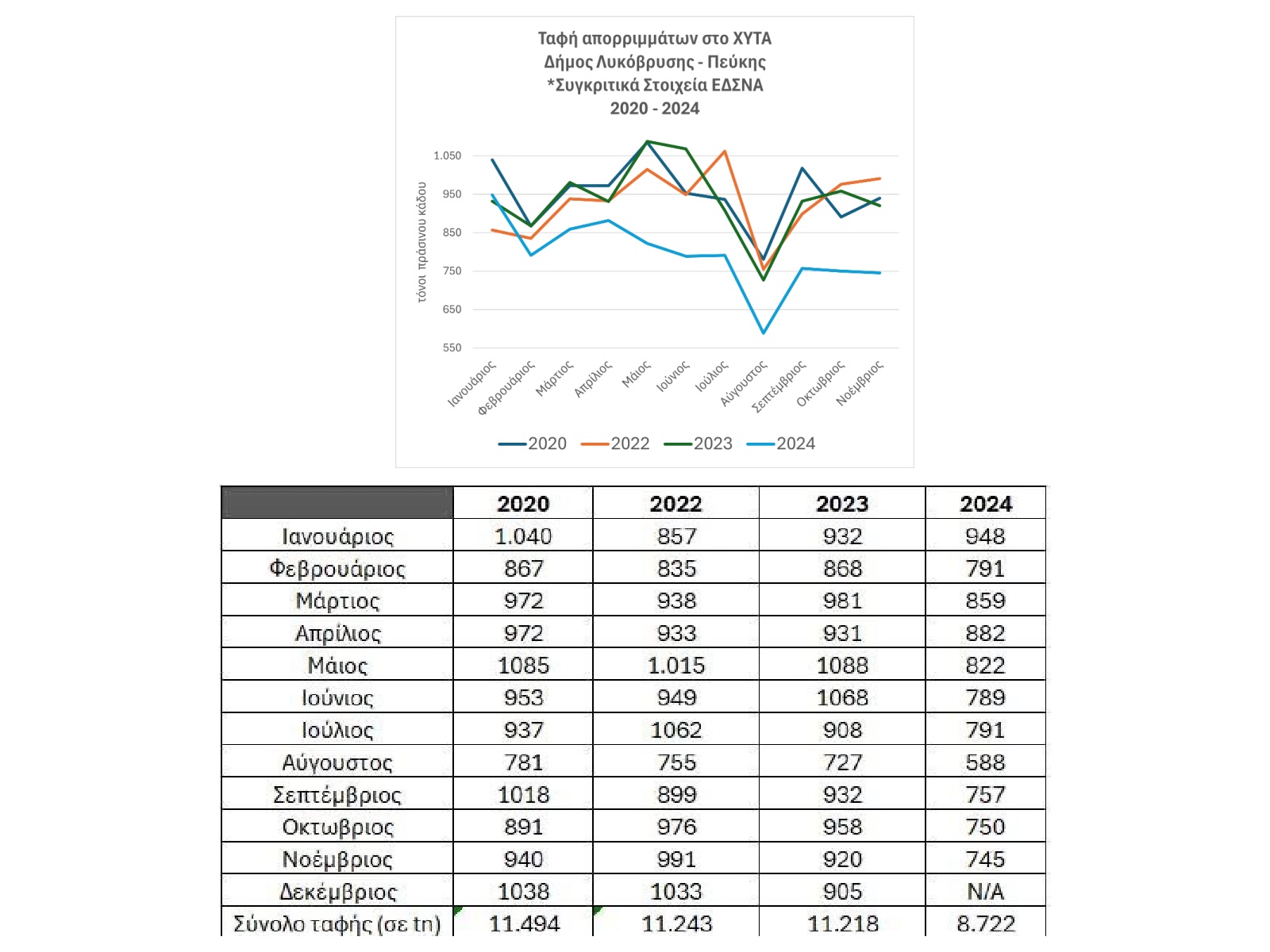 Σημαντική Είδηση: Μείωση Ταφής Απορριμμάτων στον Δήμο Λυκόβρυσης-Πεύκης 