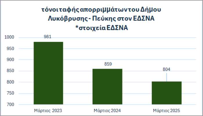 Ο Δήμος Λυκόβρυσης – Πεύκης Πρωταθλητής στη Διαχείριση Απορριμμάτων!