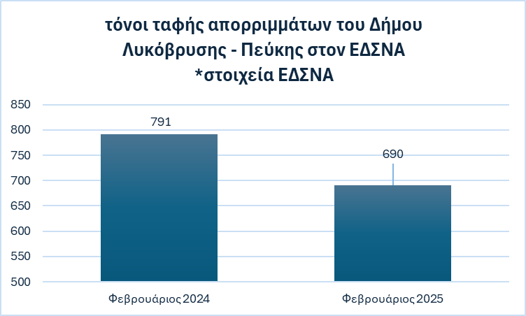 Μείωση 13% στην ταφή απορριμμάτων στον Δήμο Λυκόβρυσης-Πεύκης – Σημαντική πρόοδος στη διαχείριση απορριμμάτων και στην ανακύκλωση