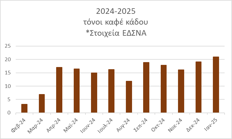 Νέο Ρεκόρ για τον Καφέ Κάδο: Εντυπωσιακή Εκκίνηση του 2025 με 21 Τόνους Βιοαποβλήτων!