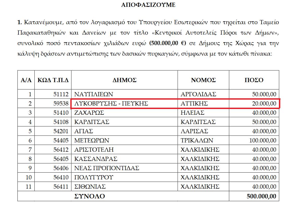 Έκτακτη επιχορήγηση 20.000 ευρώ για πυροπροστασία λαμβάνει ο Δήμος Λυκόβρυσης – Πεύκης από το Υπουργείο Εσωτερικών 
