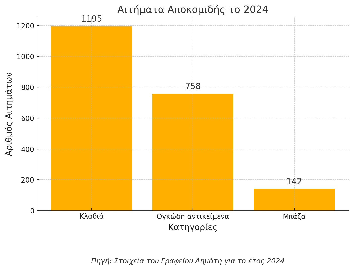 Λυκόβρυση-Πεύκη: 2.095 Αιτήματα Καθαριότητας, 2.095 Απαντήσεις! – Ο Δήμος που Ακούει και Δρα