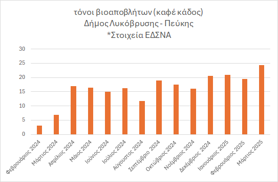 Ο Δήμος Λυκόβρυσης-Πεύκης σε τροχιά πρωτιάς στην ανακύκλωση και την εναλλακτική διαχείριση απορριμμάτων 