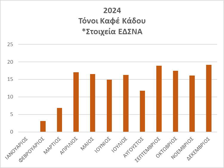«Ντεμαράζ» για τον Καφέ Κάδο: Νέο Ρεκόρ Δεκεμβρίου και Εντυπωσιακός Ετήσιος Απολογισμός